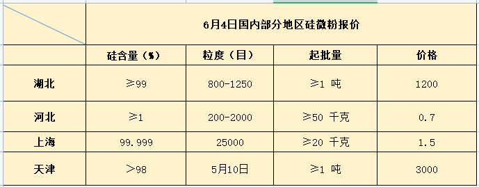 6月4日國內部分地區硅微粉報價 6月4日國內部分地區硅微粉報價